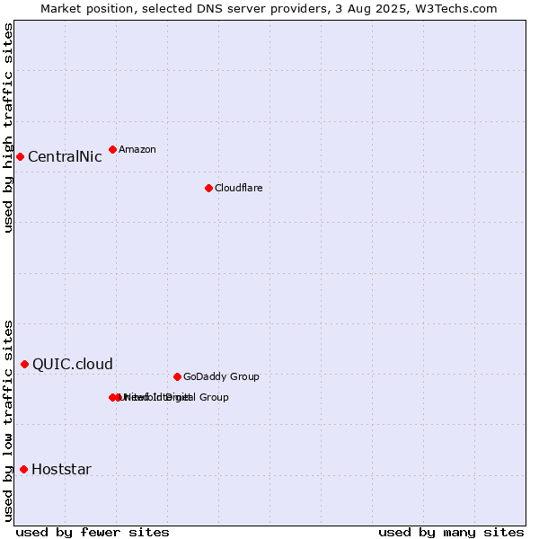 Market position of QUIC.cloud vs. Hoststar vs. CentralNic