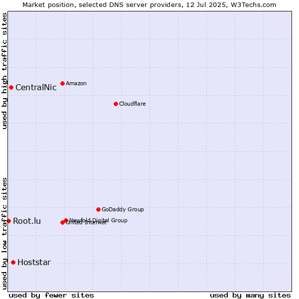 Market position of Hoststar vs. CentralNic vs. Root.lu