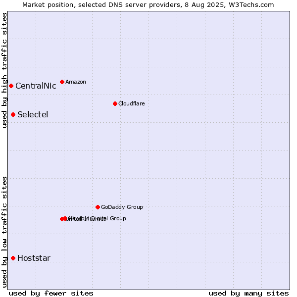 Market position of Selectel vs. Hoststar vs. CentralNic