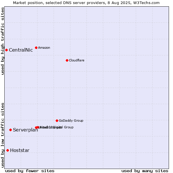 Market position of Serverplan vs. Hoststar vs. CentralNic