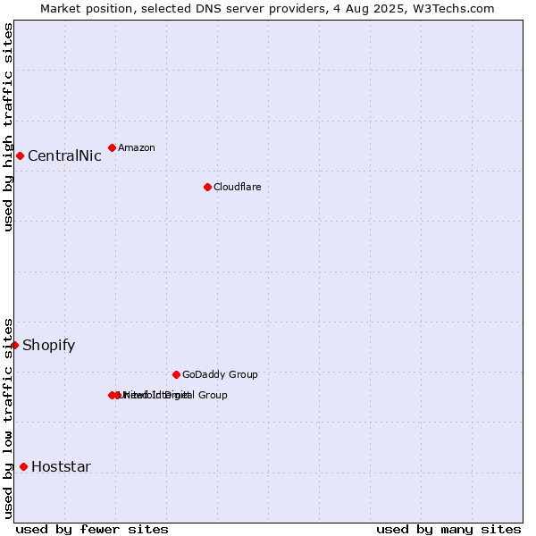 Market position of Hoststar vs. CentralNic vs. Shopify