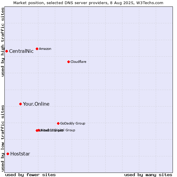 Market position of Your.Online vs. Hoststar vs. CentralNic