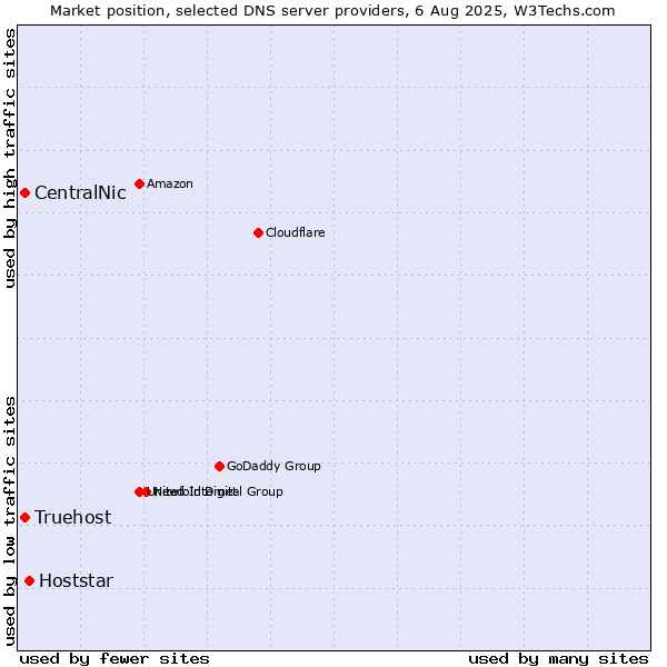Market position of Hoststar vs. CentralNic vs. Truehost