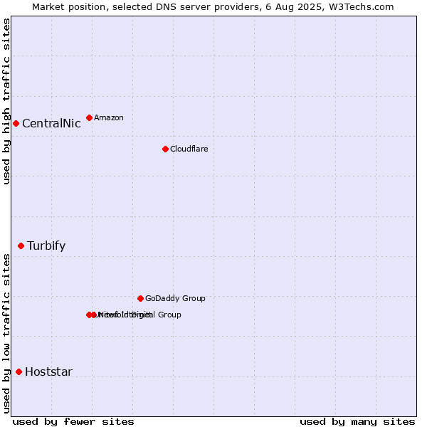 Market position of Turbify vs. Hoststar vs. CentralNic