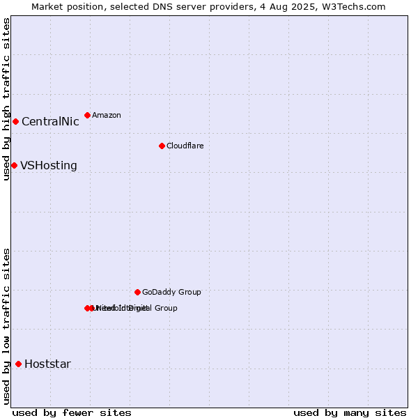 Market position of Hoststar vs. CentralNic vs. VSHosting