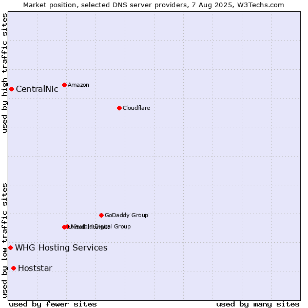 Market position of Hoststar vs. CentralNic vs. WHG Hosting Services