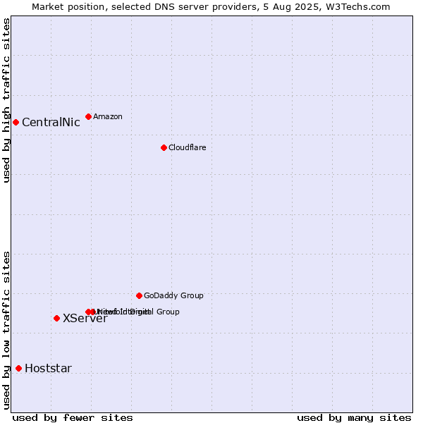 Market position of XServer vs. Hoststar vs. CentralNic