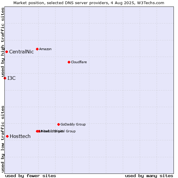 Market position of Hosttech vs. CentralNic vs. I3C