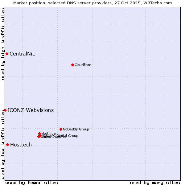 Market position of Hosttech vs. CentralNic vs. ICONZ-Webvisions