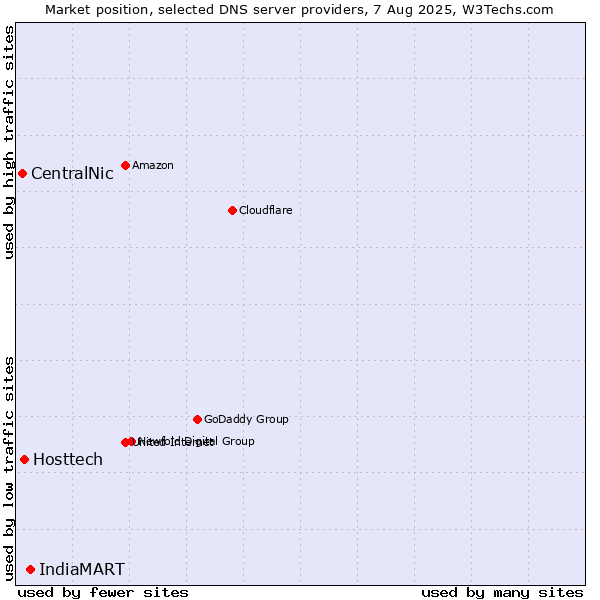 Market position of IndiaMART vs. Hosttech vs. CentralNic