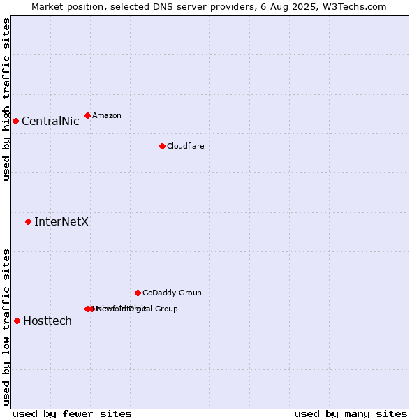 Market position of InterNetX vs. Hosttech vs. CentralNic