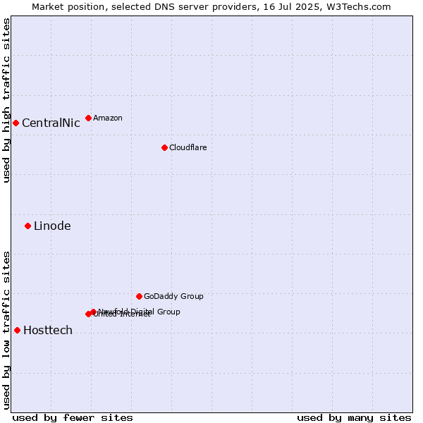 Market position of Linode vs. Hosttech vs. CentralNic