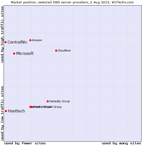 Market position of Microsoft vs. Hosttech vs. CentralNic