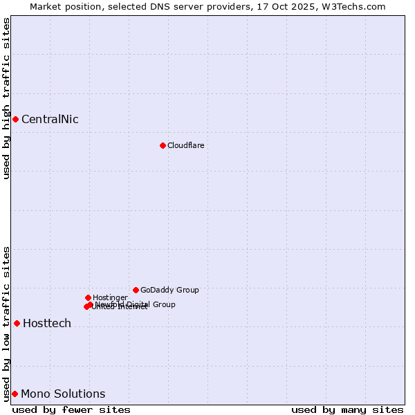 Market position of Hosttech vs. CentralNic vs. Mono Solutions