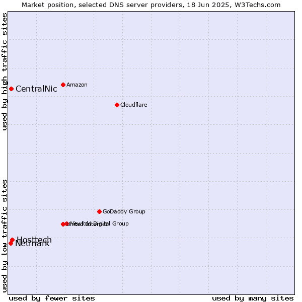 Market position of Hosttech vs. CentralNic vs. Netmark