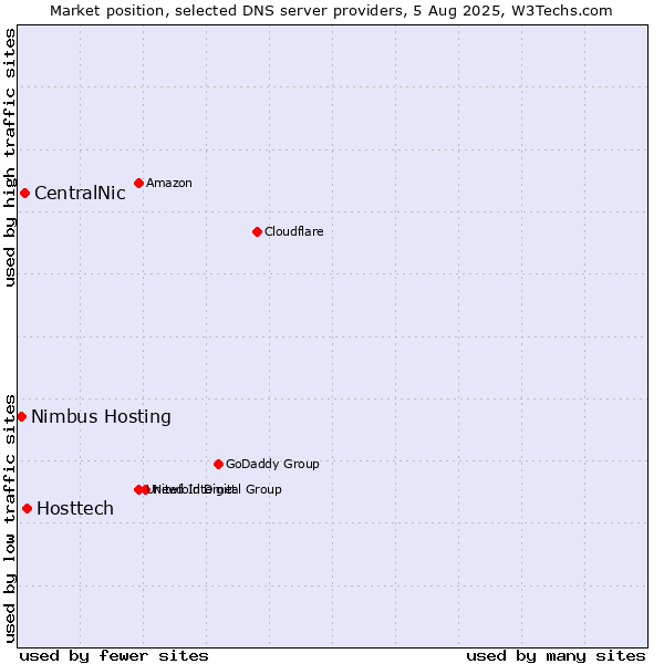 Market position of Hosttech vs. CentralNic vs. Nimbus Hosting