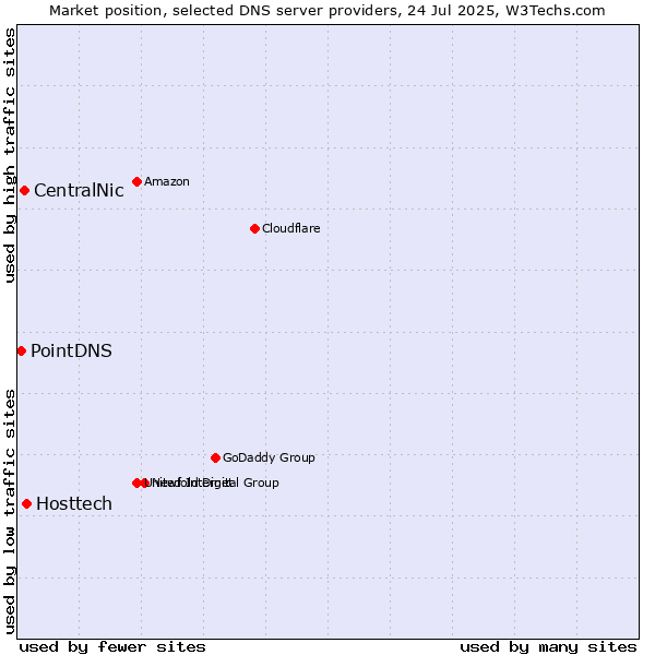 Market position of Hosttech vs. CentralNic vs. PointDNS
