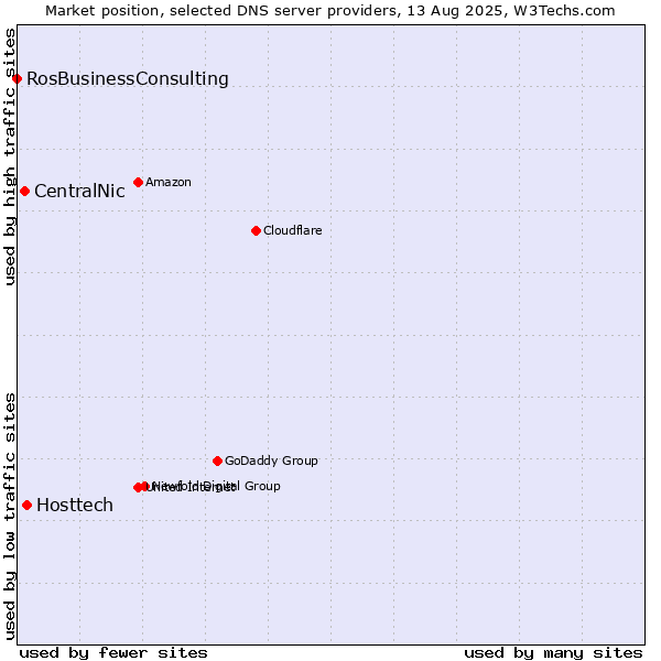 Market position of Hosttech vs. CentralNic vs. RosBusinessConsulting