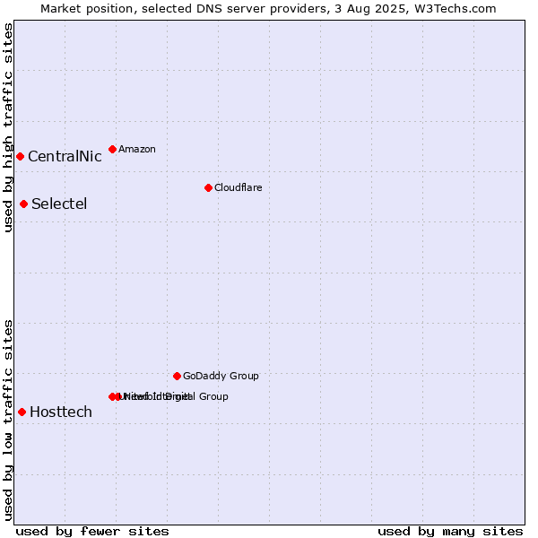 Market position of Selectel vs. Hosttech vs. CentralNic
