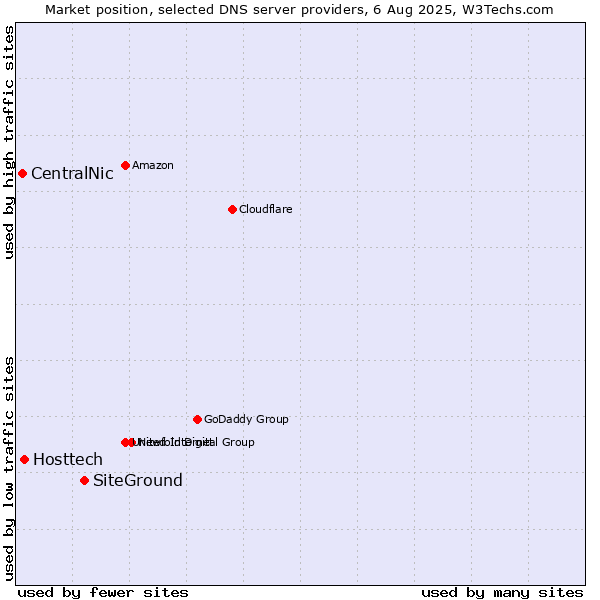 Market position of SiteGround vs. Hosttech vs. CentralNic