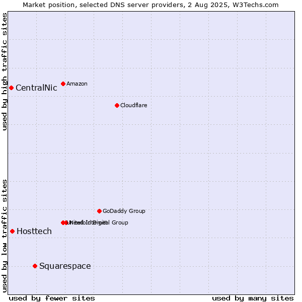 Market position of Squarespace vs. Hosttech vs. CentralNic
