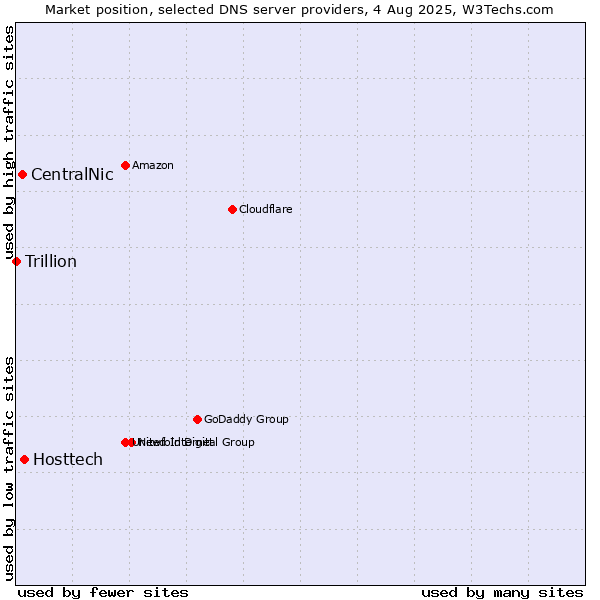 Market position of Hosttech vs. CentralNic vs. Trillion