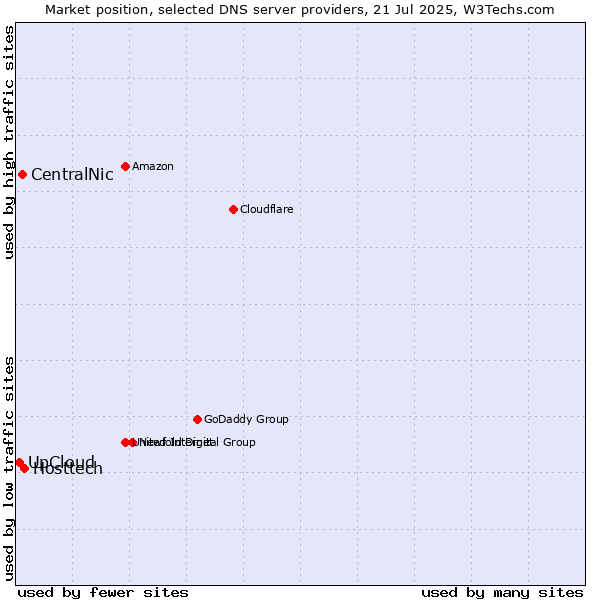 Market position of Hosttech vs. CentralNic vs. UpCloud