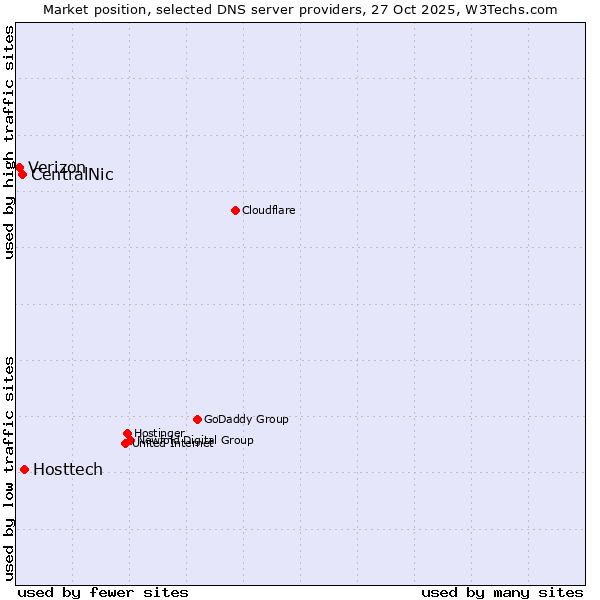 Market position of Hosttech vs. CentralNic vs. Verizon