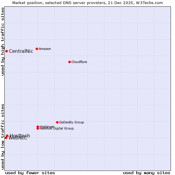 Market position of Hosttech vs. CentralNic vs. WebNIC