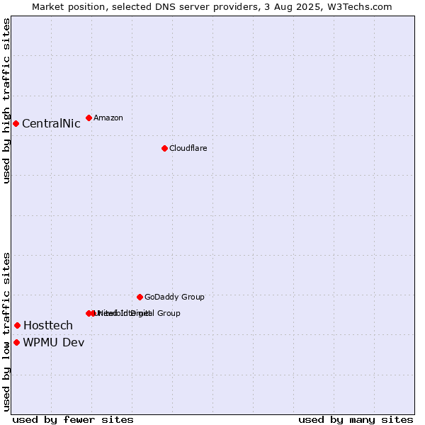 Market position of Hosttech vs. WPMU Dev vs. CentralNic