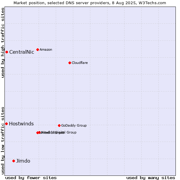 Market position of Jimdo vs. CentralNic vs. Hostwinds