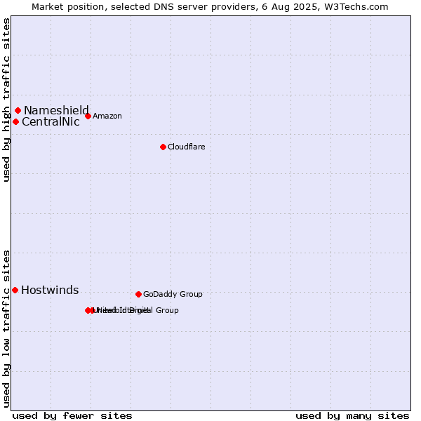 Market position of Nameshield vs. CentralNic vs. Hostwinds