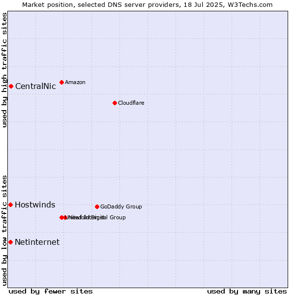 Market position of CentralNic vs. Hostwinds vs. Netinternet