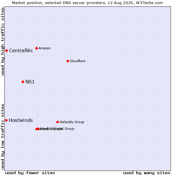 Market position of NS1 vs. CentralNic vs. Hostwinds