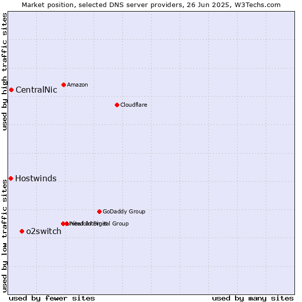 Market position of o2switch vs. CentralNic vs. Hostwinds