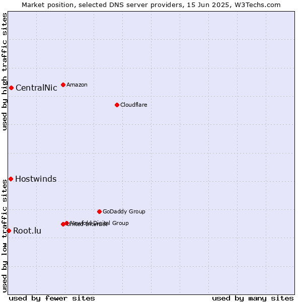 Market position of CentralNic vs. Hostwinds vs. Root.lu
