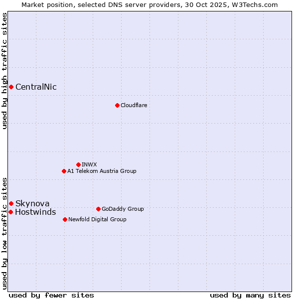 Market position of CentralNic vs. Skynova vs. Hostwinds
