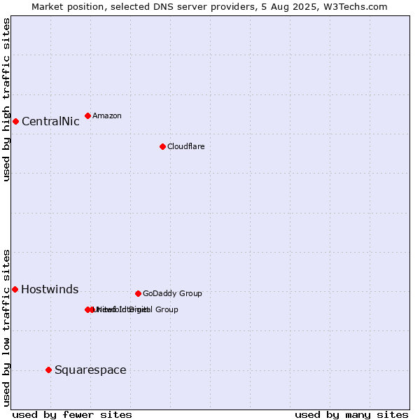 Market position of Squarespace vs. CentralNic vs. Hostwinds