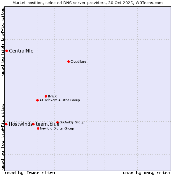 Market position of team.blue vs. CentralNic vs. Hostwinds