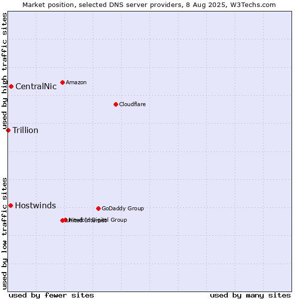 Market position of CentralNic vs. Hostwinds vs. Trillion
