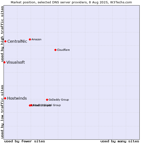 Market position of CentralNic vs. Hostwinds vs. Visualsoft