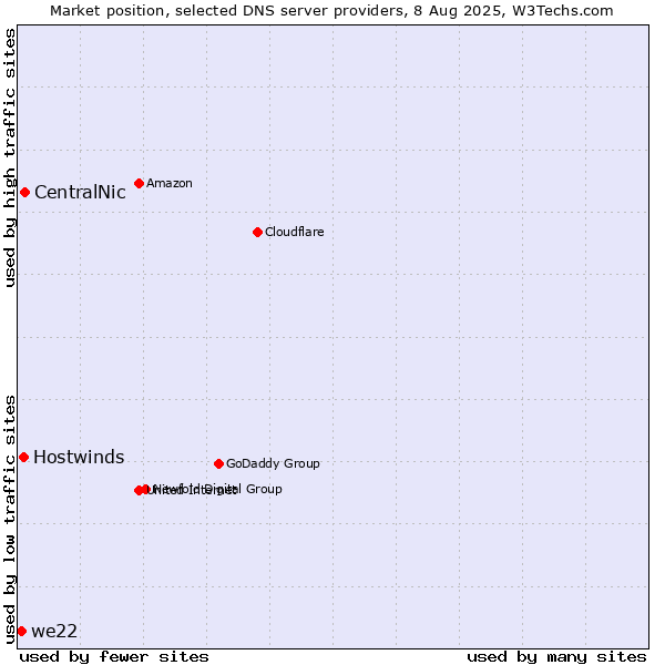 Market position of CentralNic vs. Hostwinds vs. we22