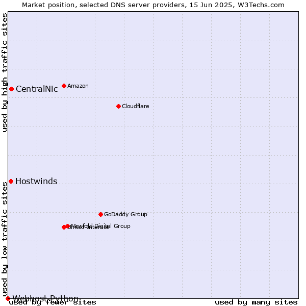 Market position of CentralNic vs. Hostwinds vs. Webhost Python
