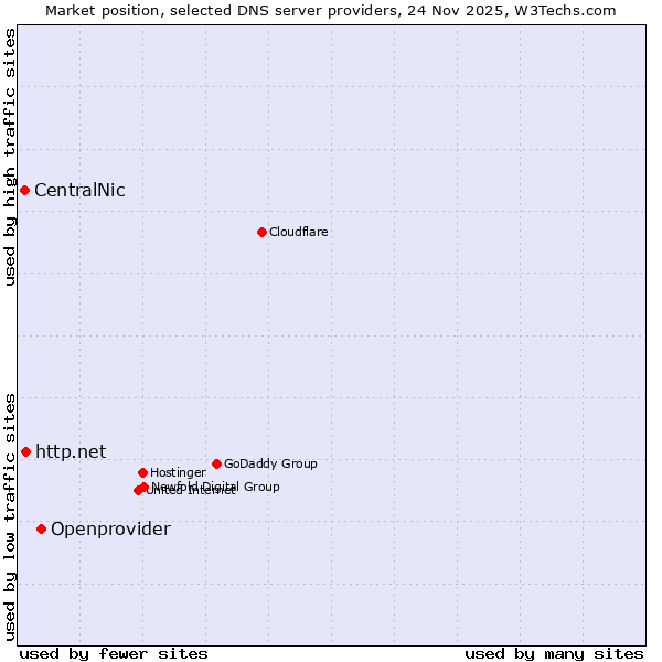 Market position of Openprovider vs. http.net vs. CentralNic