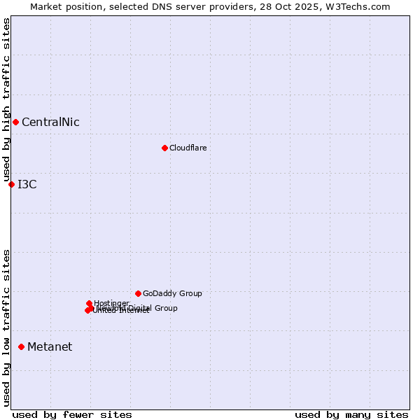 Market position of Metanet vs. CentralNic vs. I3C