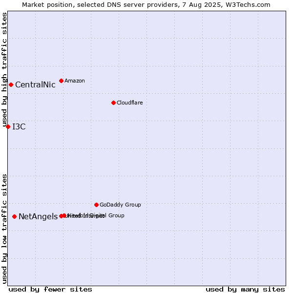 Market position of NetAngels vs. CentralNic vs. I3C