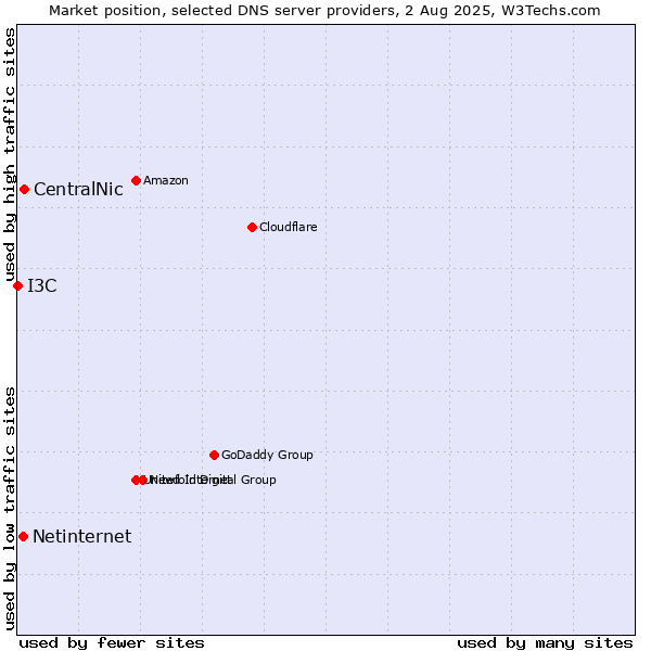 Market position of CentralNic vs. Netinternet vs. I3C
