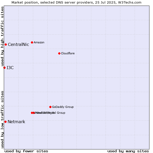Market position of CentralNic vs. Netmark vs. I3C