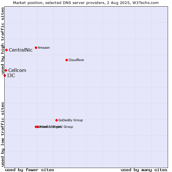 Market position of CentralNic vs. Cellcom vs. I3C