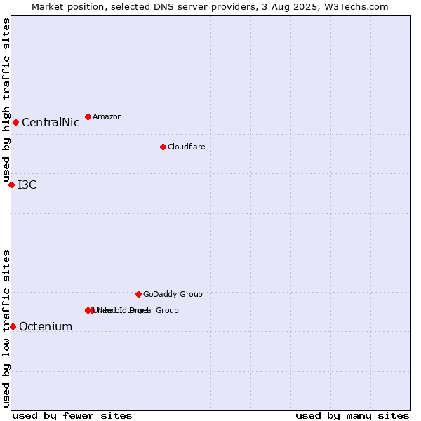 Market position of CentralNic vs. Octenium vs. I3C